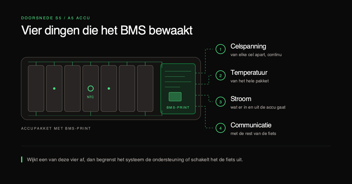 Accuproblemen bij de VanMoof S5 en A5