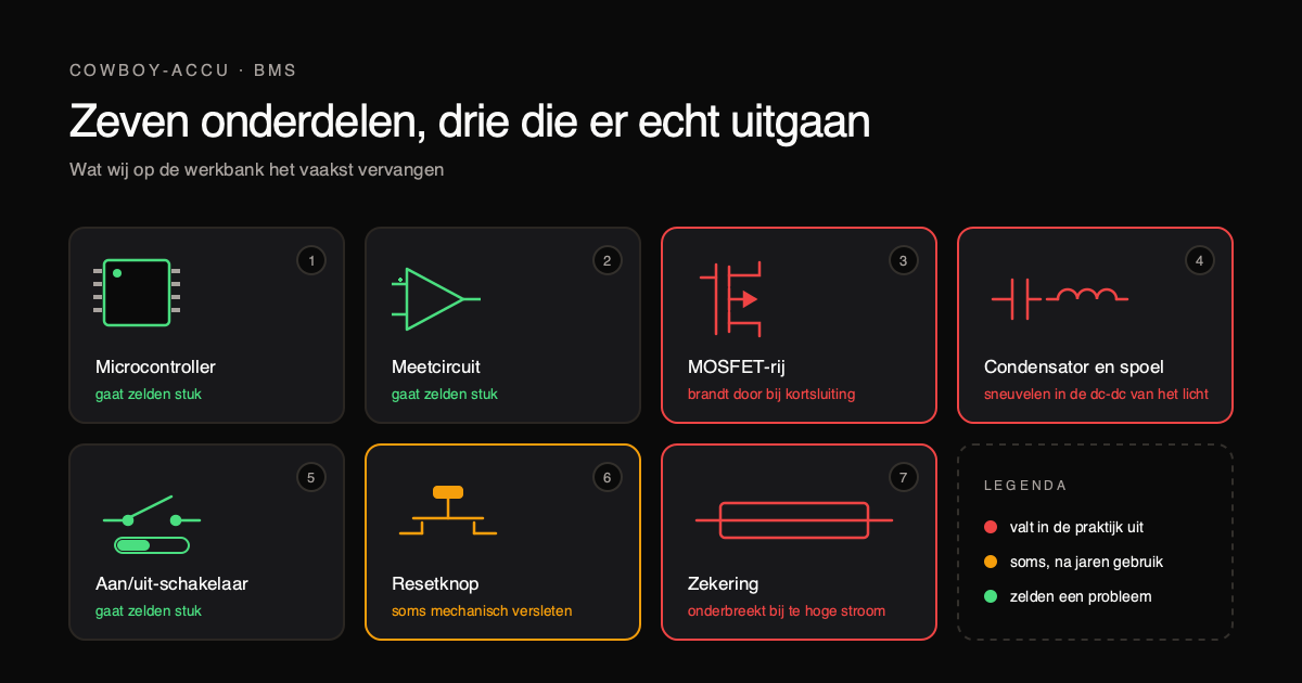 De Elektronica Achter de Cowboy-Accu: Componenten van de BMS