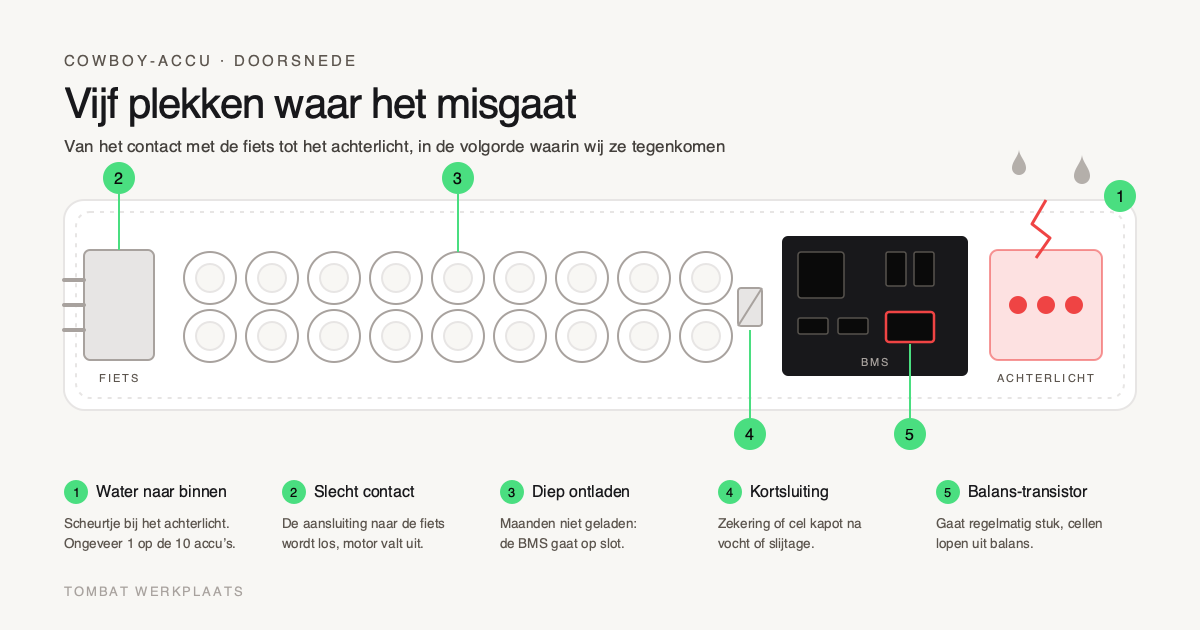 Cowboy-accu: veelvoorkomende problemen en hoe wij ze oplossen