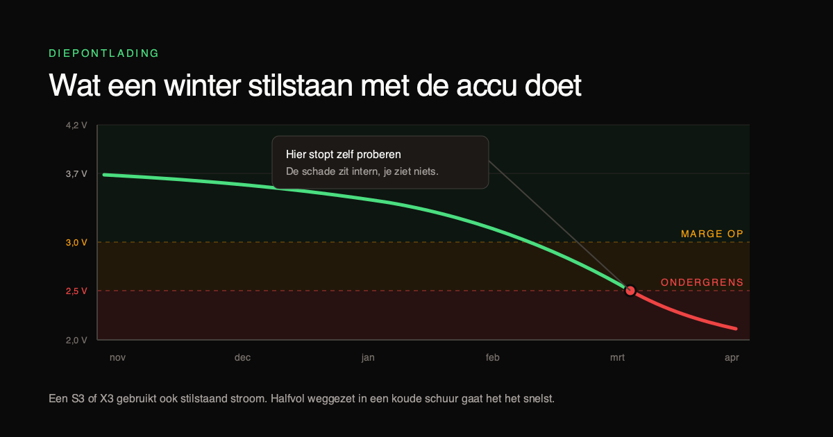 VanMoof S3/X3 start niet meer op na winterstalling?